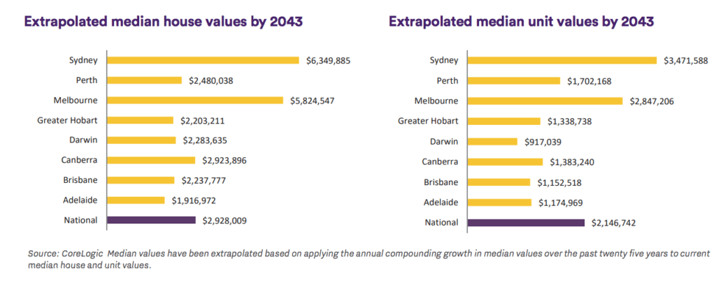Extrapolated median house and unit values by 2043